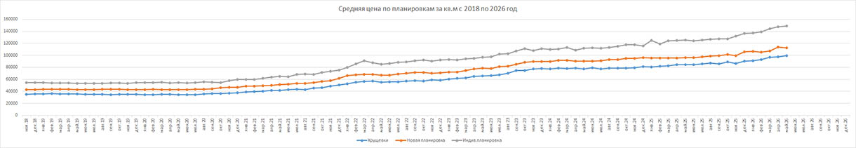 График цен на квартиры в Кирове