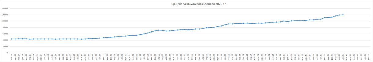 График стоимости квадратного метра в Кирове